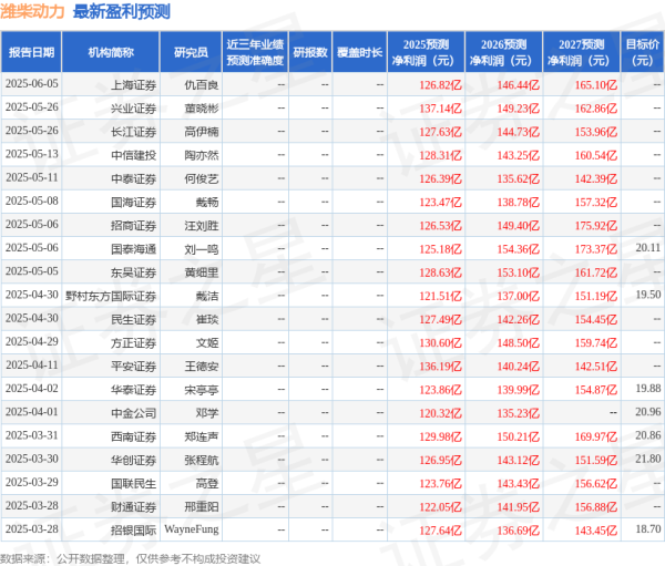 A策略 潍柴动力: 中金公司、中信资管等多家机构于6月26日调研我司