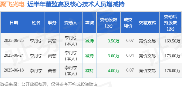 创高网 聚飞光电: 6月25日高管李丹宁减持股份合计3.5万股