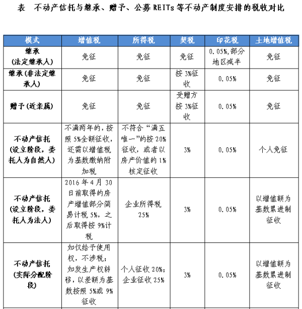 恒财网配资 如何进一步释放不动产信托活力？——基于REITs比较的堵点分析与路径探索