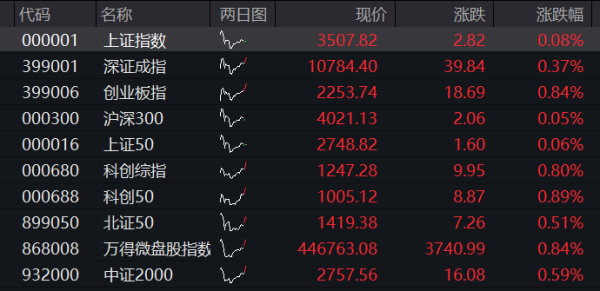 库东投资 AH股齐涨！创业板涨1%，算力板块持续活跃，恒科指涨1.5%，百度涨近4%，泡泡玛特跌逾2%，商品、国债跌