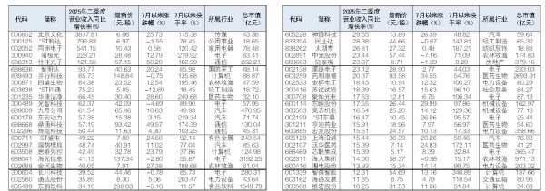 股票推手 46股二季度营收同比增长逾10%