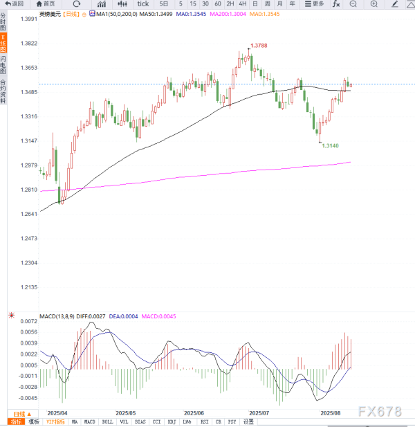 火星策略 英国二季度GDP意外增长支撑英镑，GBP/USD升至1.3545附近等待美零售销售数据